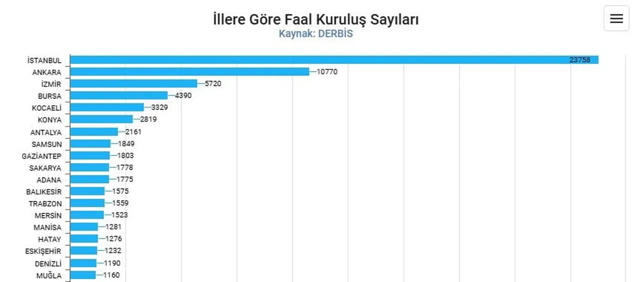 Samsun Karadeniz'de en çok derneğe ev sahipliği yapıyor